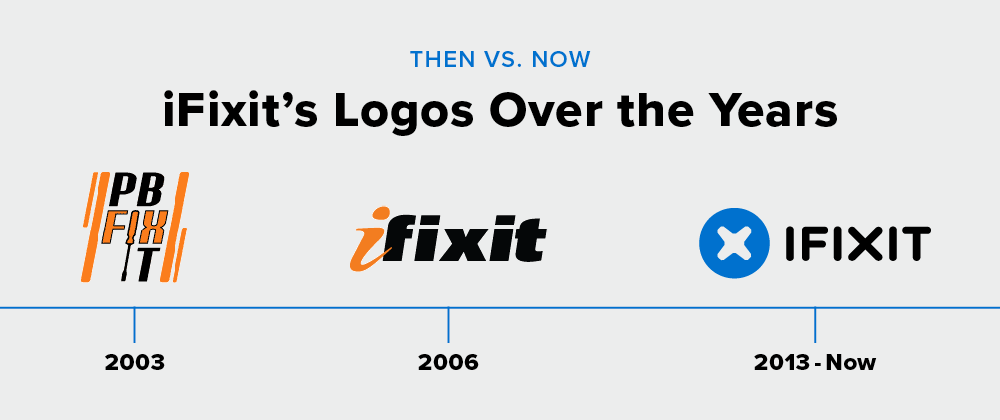 A timeline showing the PB FixIt, old iFixit, and current iFixit logos